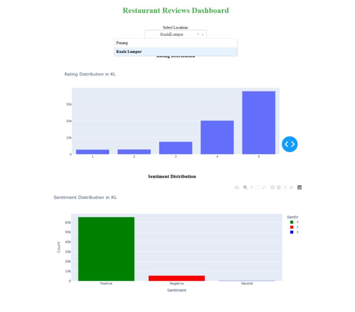 Restaurant Review Analysis